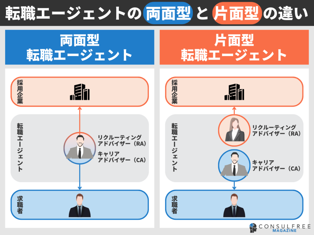 転職エージェントの片面型と両面型の違い