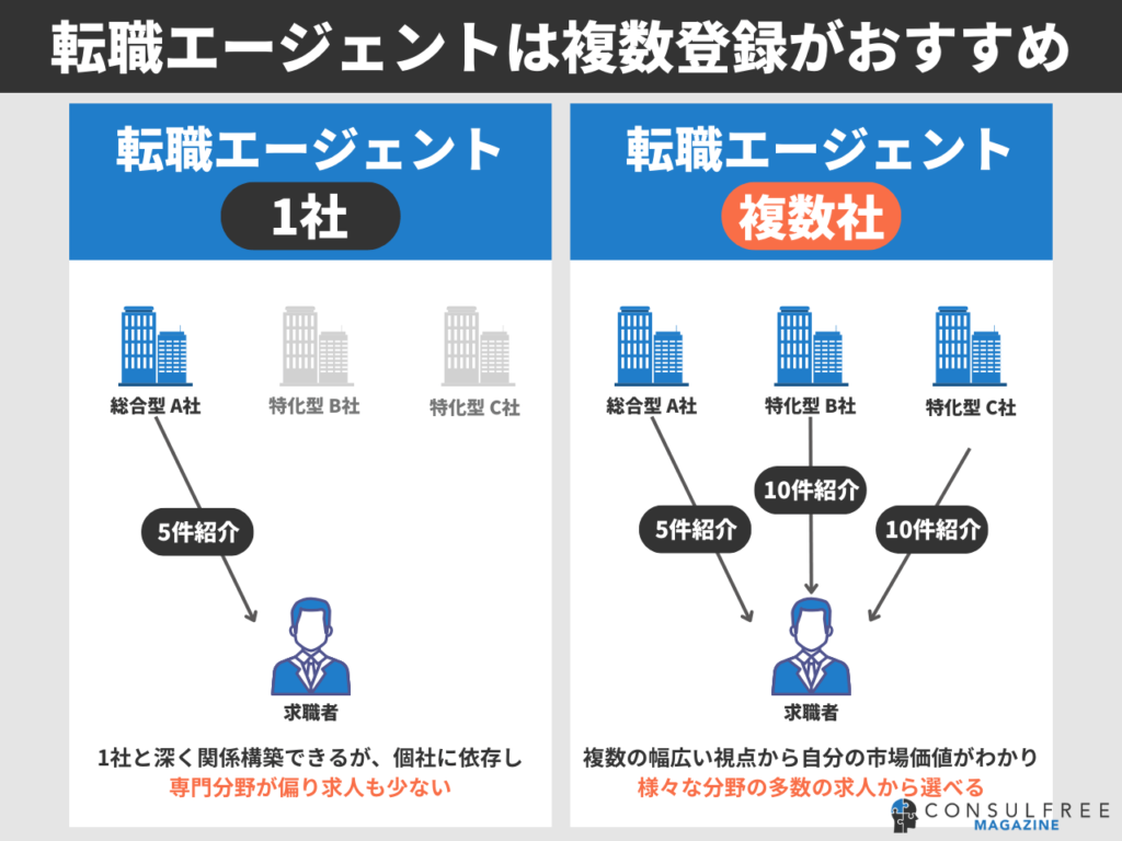 転職エージェント・転職サイトに複数登録するメリット・デメリット