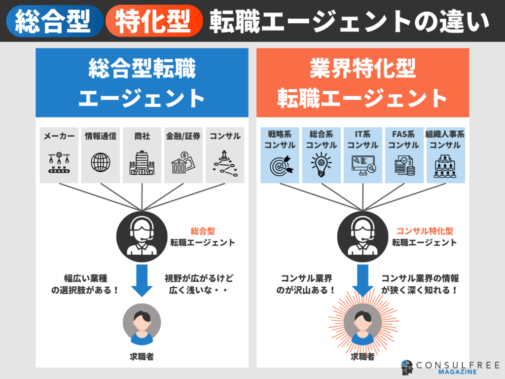 総合型転職エージェントと業界特化型転職エージェントの違いとメリット・デメリット