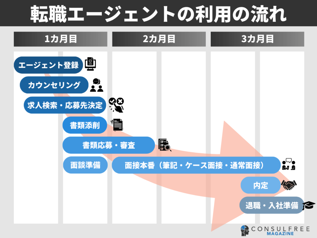 転職エージェント・転職サイトの利用の流れと期間の目安