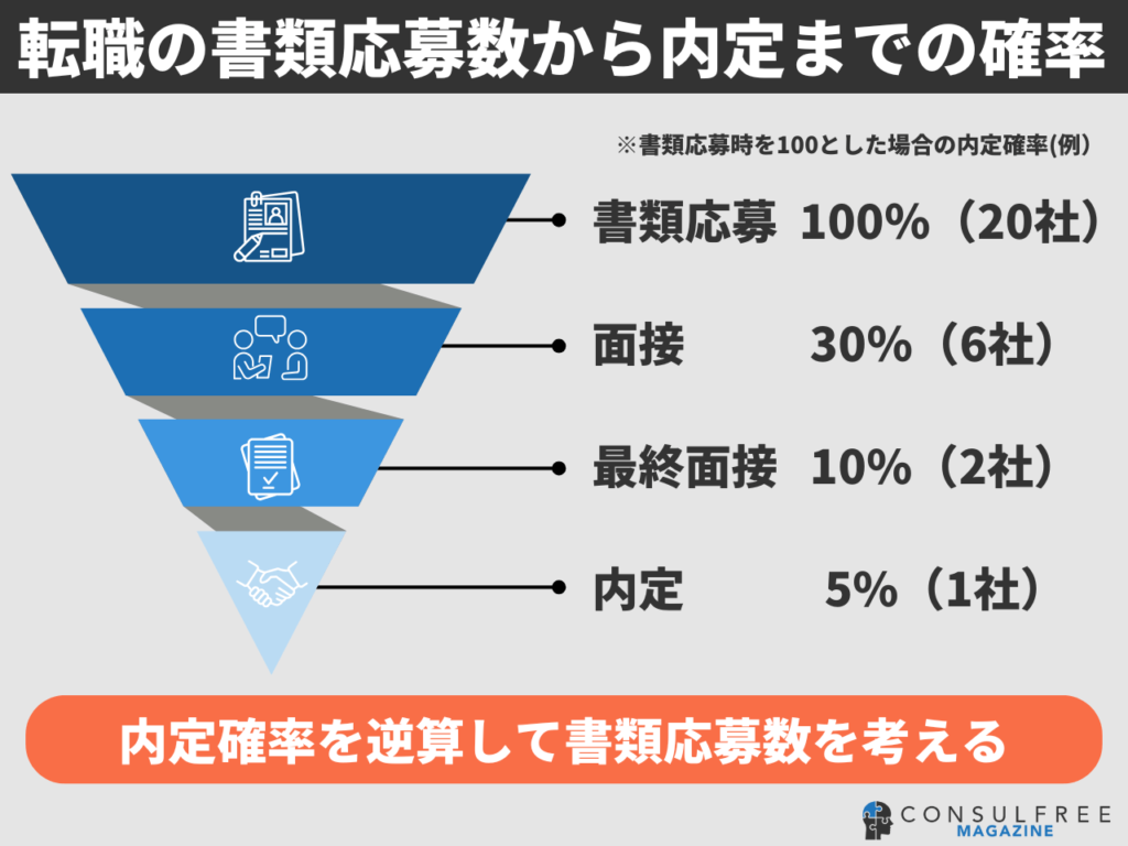 転職の適切な書類応募数（書類応募から内定までの確率）