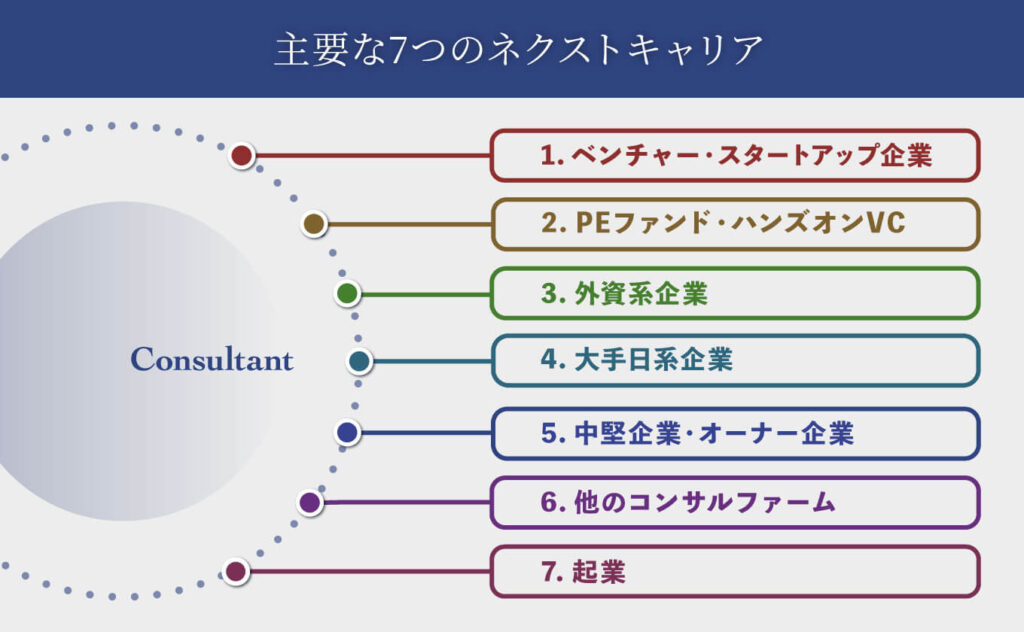 ポストコンサル業界の転職先は、スタートアップ・金融・外資大手・総合商社・コンサルなど多岐に渡る