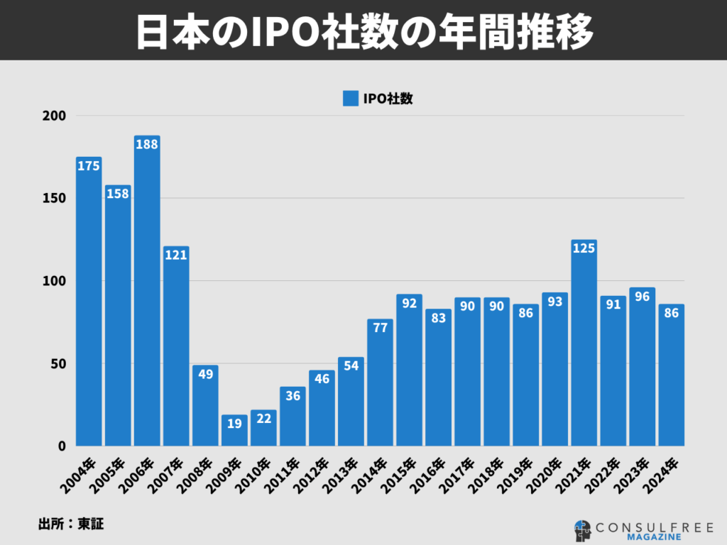 日本のIPO社数の年間推移