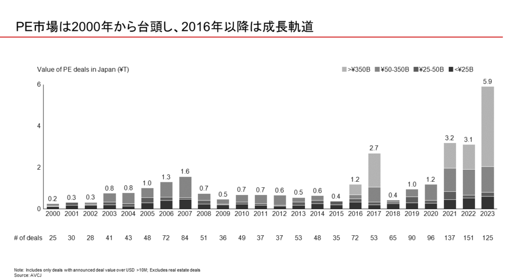 日本のプライベートエクイティ（PE）市場規模推移