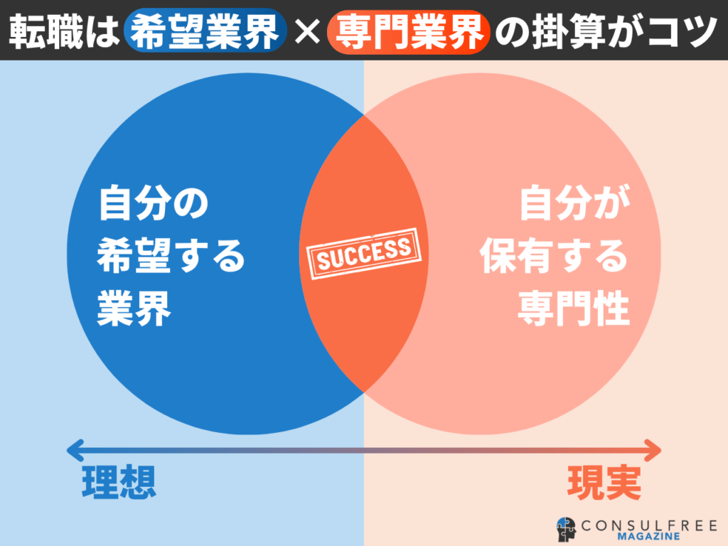 転職エージェント選びは希望する業界と自分の専門性のある業界で選ぶことが成功の秘訣