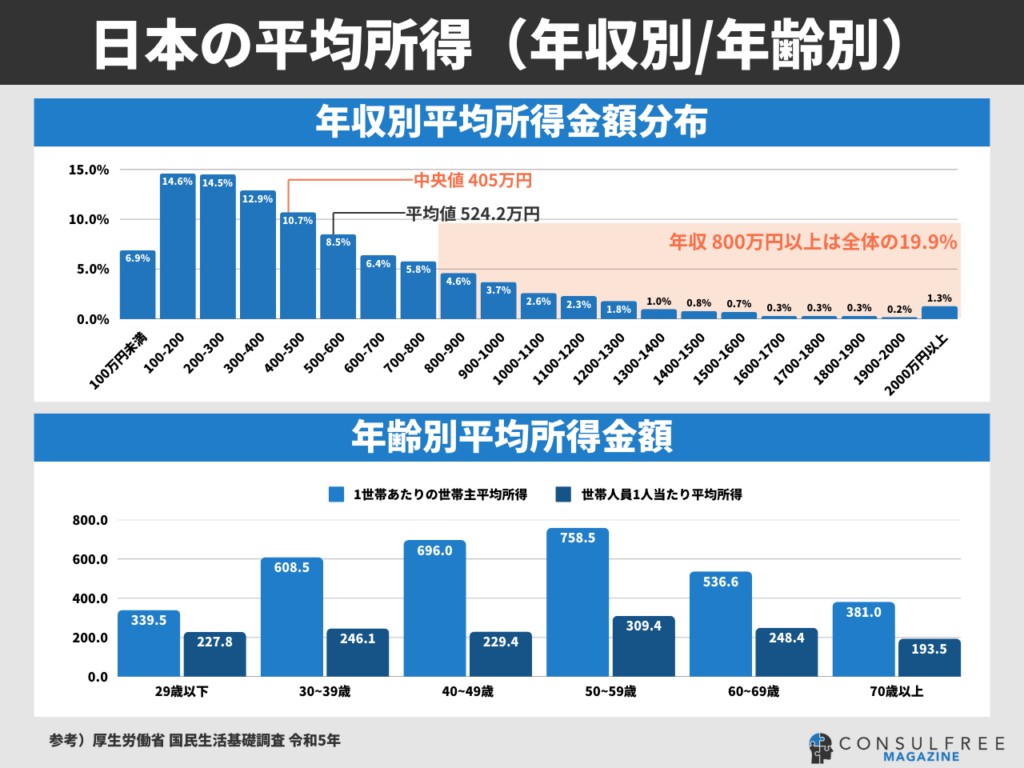 年収別・年齢別の日本の平均所得・年収分布（厚生労働省調査）