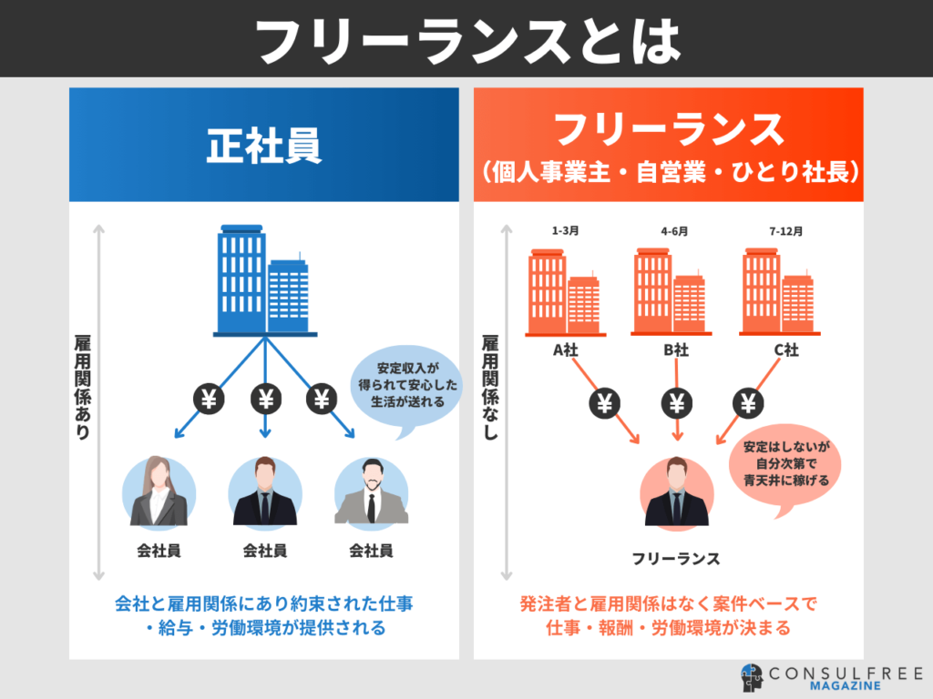 フリーランスとは