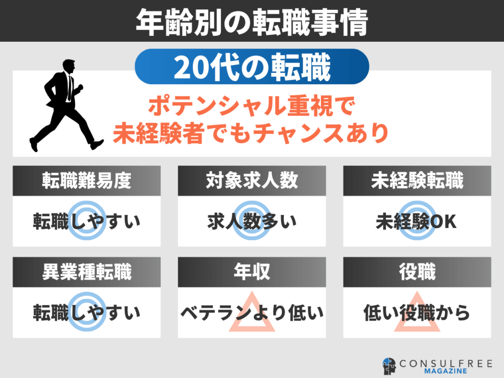 20代の転職事情と特徴