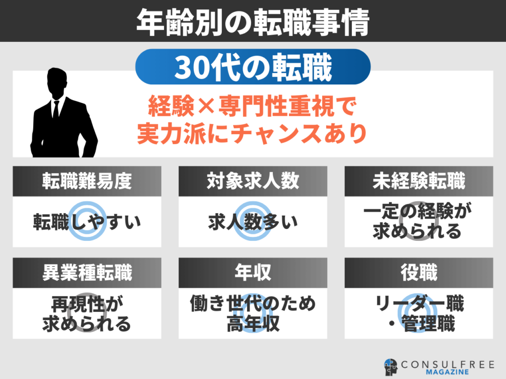 30代の転職事情と特徴