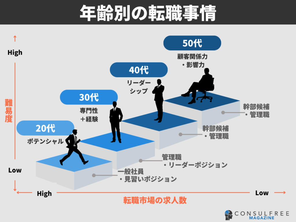 年代・年齢別の転職の特徴（転職難易度と求人数の相関関係）