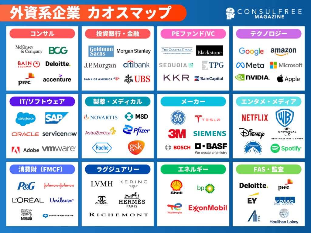 外資系企業のカオスマップ（業界地図）