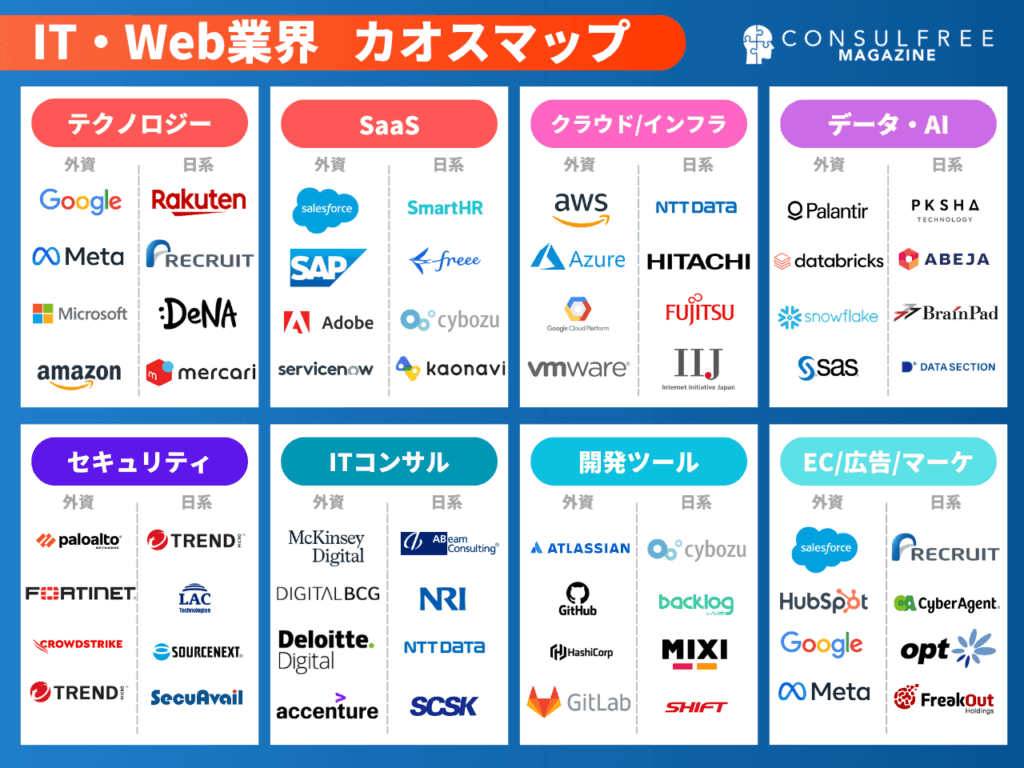 ITエンジニア・Web・ゲーム業界の大手・有名企業のカオスマップ（業界地図）
