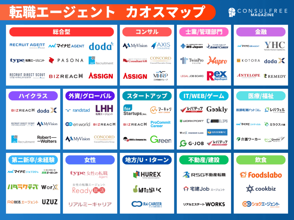 転職エージェント・転職サイトカオスマップ（業界地図）