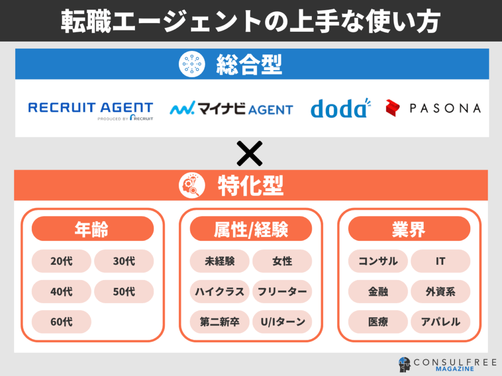 転職エージェントは総合型と特化型の組合せがおすすめ