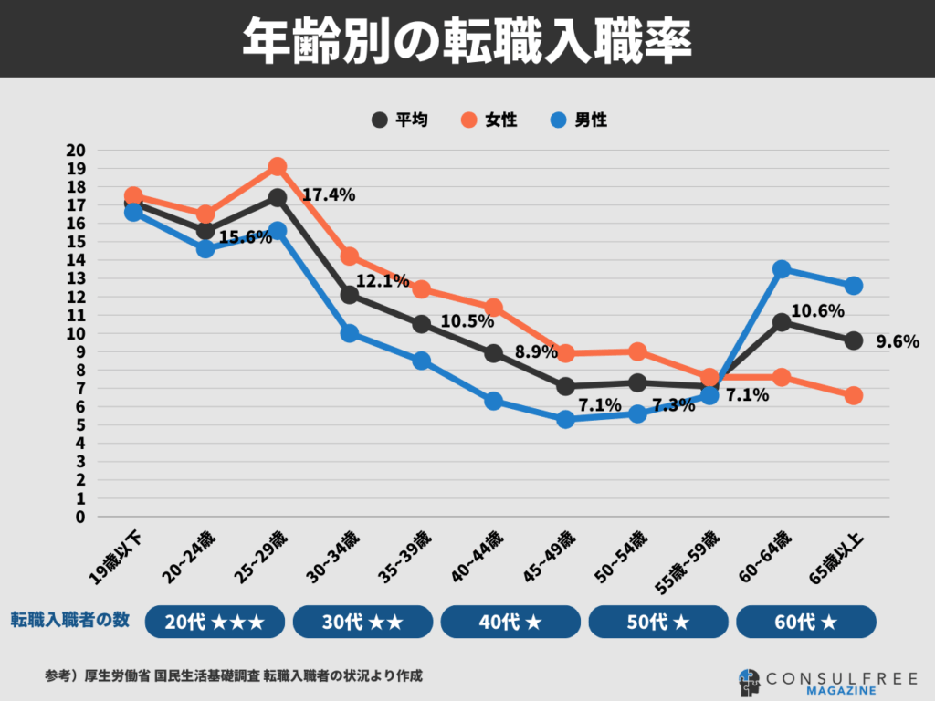 年齢別の転職入職率（20代・30代・40代の比較）