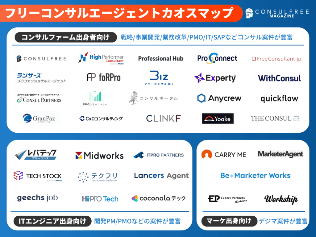フリーランスコンサルタント（フリーコンサル）マッチングエージェントのカオスマップ（業界地図）
