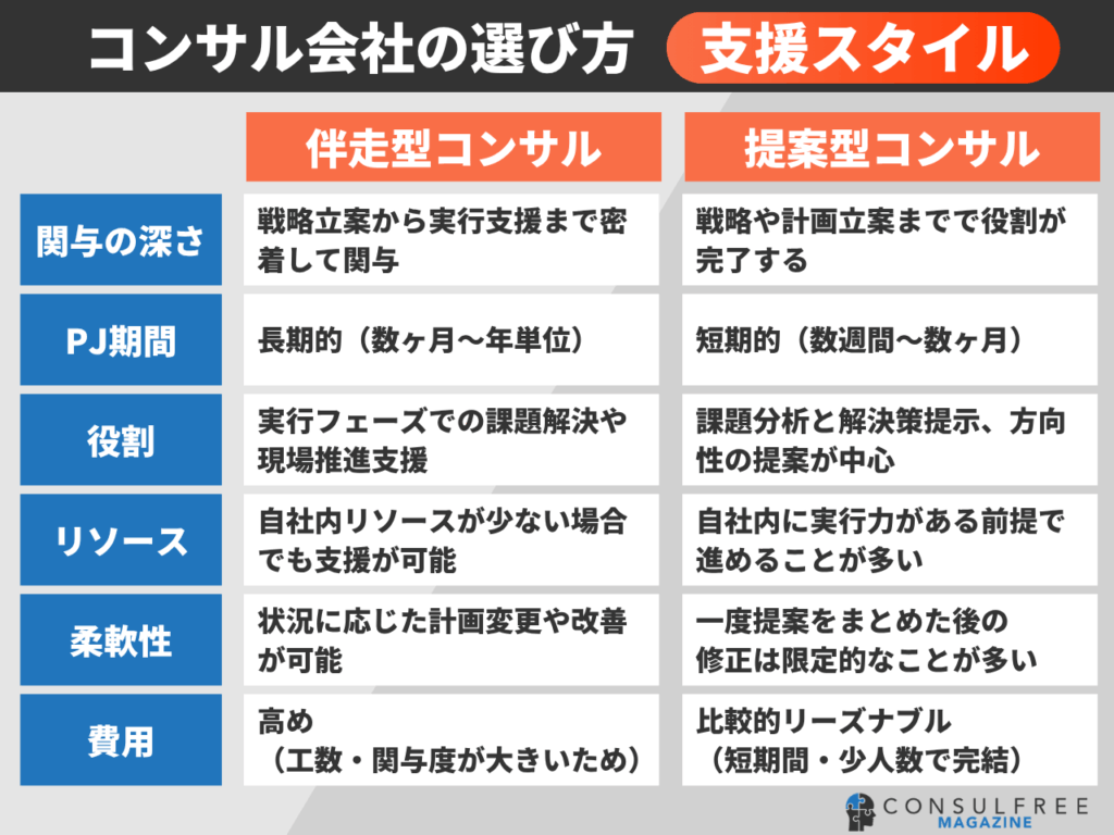 コンサルティング会社の選び方（伴走型と提案型のメリット・デメリット）