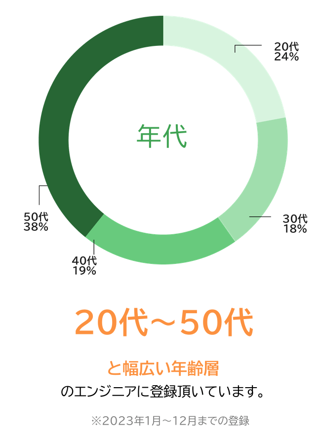 エンジニアファクトリーの登録者の年齢層