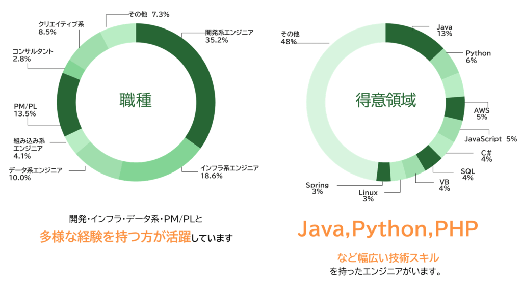 エンジニアファクトリーの登録者のスキルや専門性