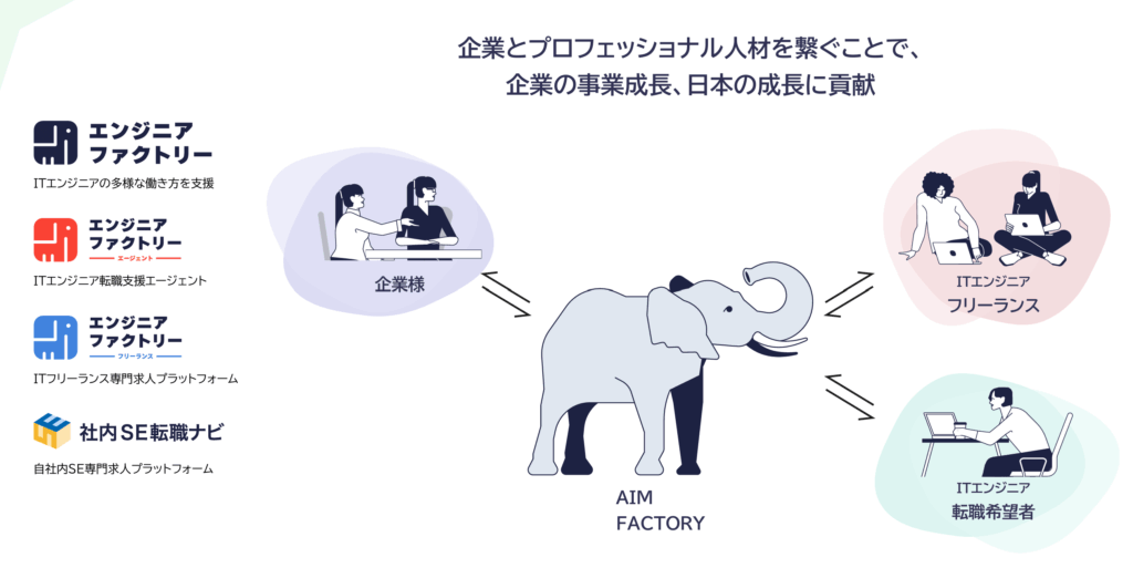 アイムファクトリーの特徴