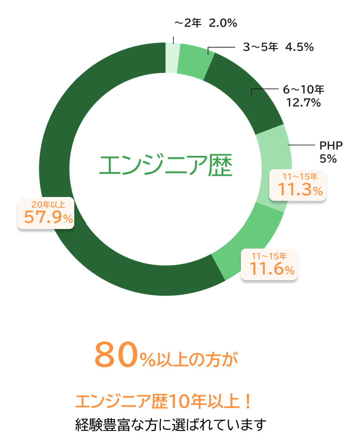 エンジニアファクトリーの登録者層