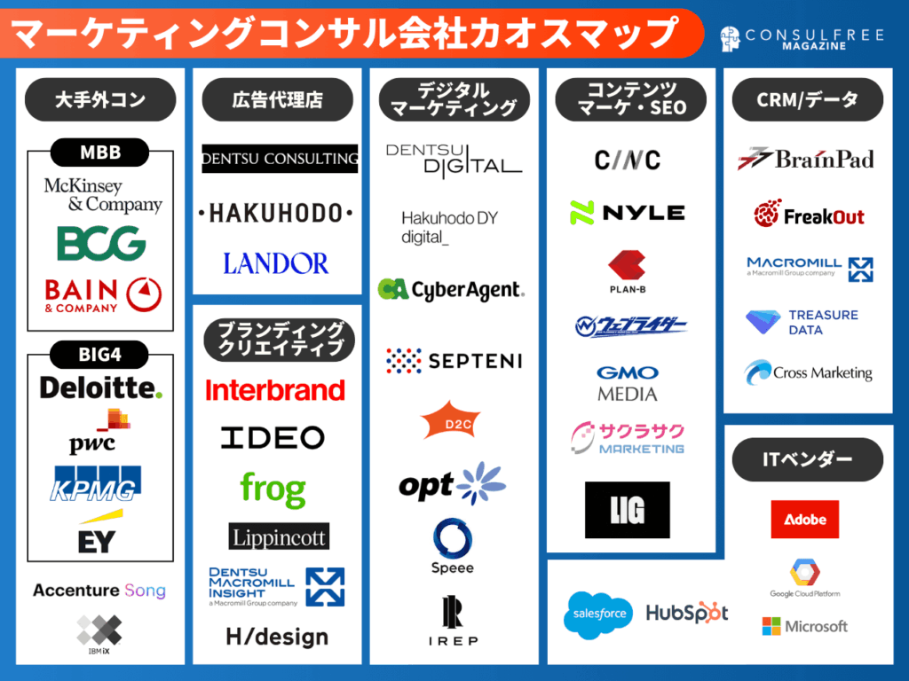 マーケティングコンサルティング会社カオスマップ（業界地図）