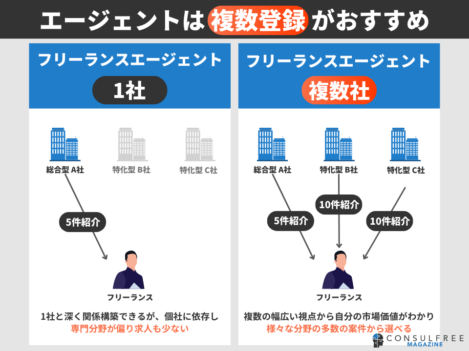フリーランスエージェントは複数登録がおすすめ