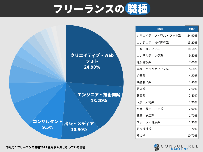フリーランスの職種グラフ
