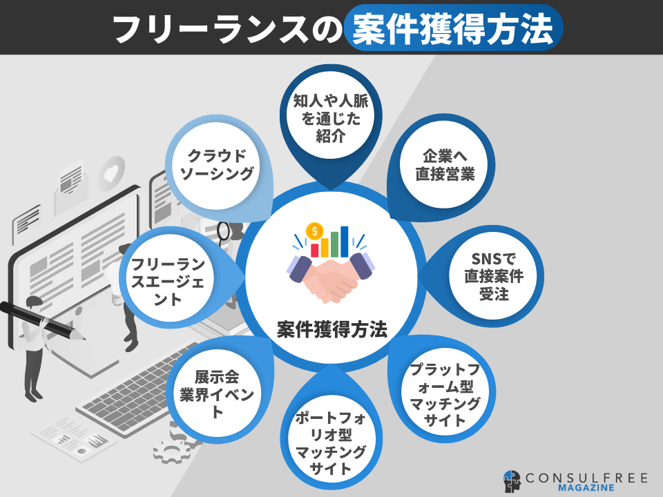 フリーランスの案件獲得方法