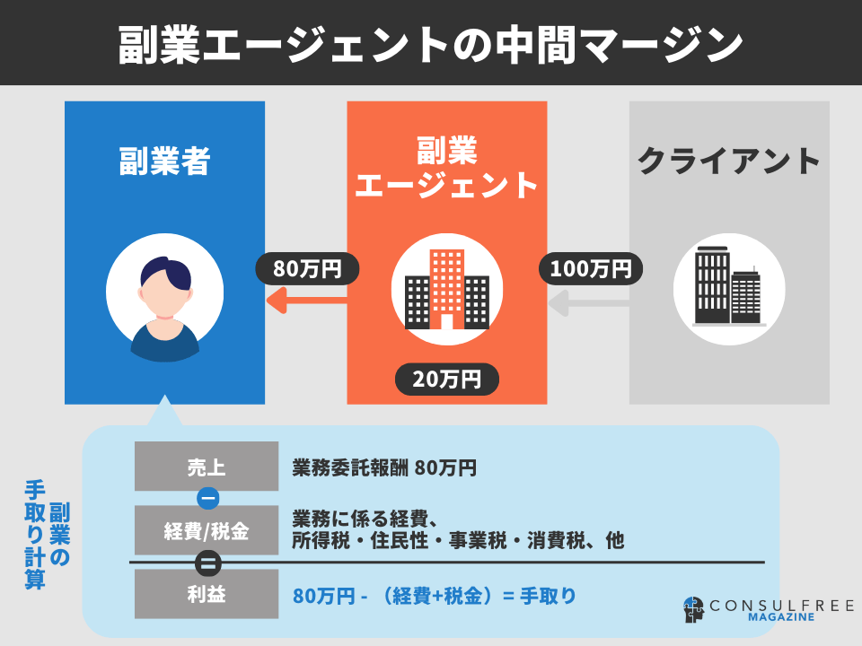 副業エージェントの中間マージン