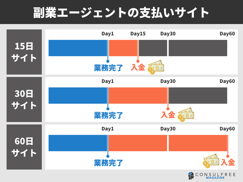副業エージェントの支払いサイト
