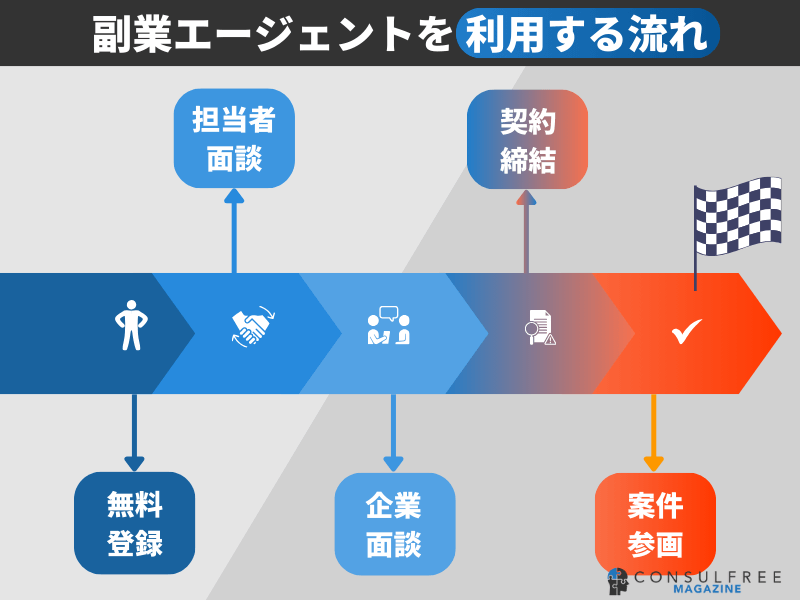 副業エージェントを利用する流れ