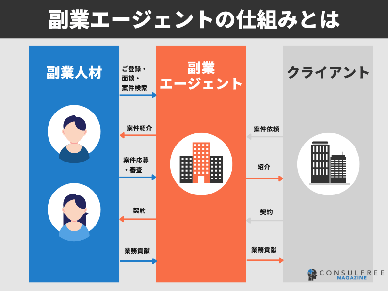 副業エージェントの仕組みとは