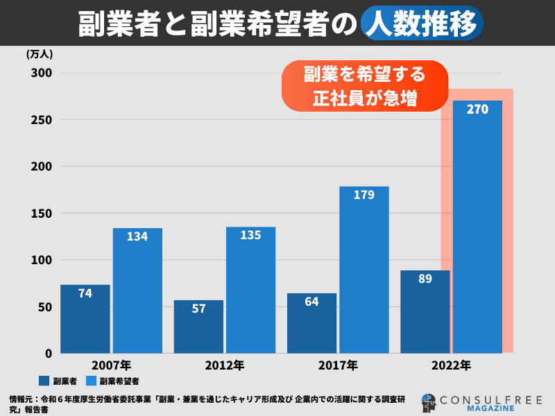 副業者と副業希望者の人数推移