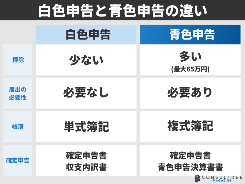 白色申告と青色申告の違い