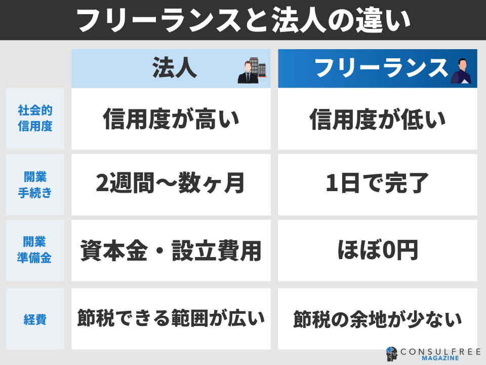 フリーランスと法人の違い