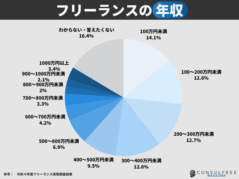 フリーランスの年収
