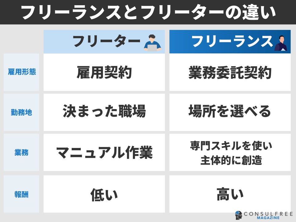 フリーランスとフリーターの違い