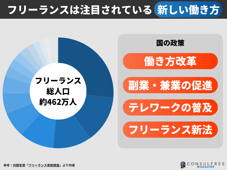 フリーランスは注目される新しい働き方
