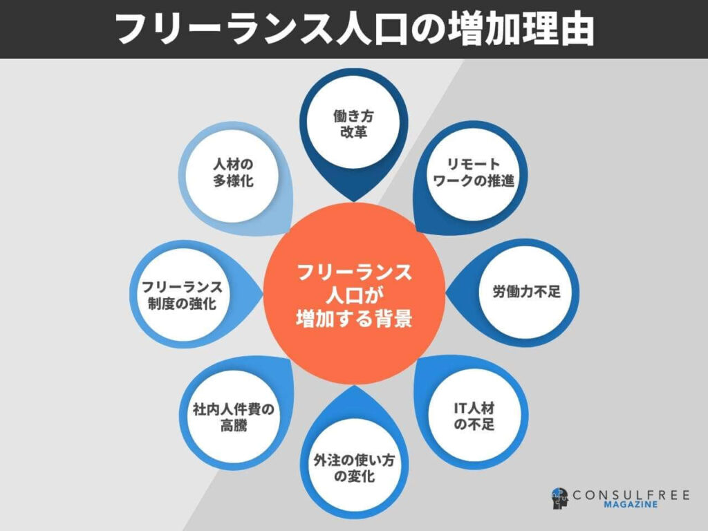 フリーランス人口が増加する理由