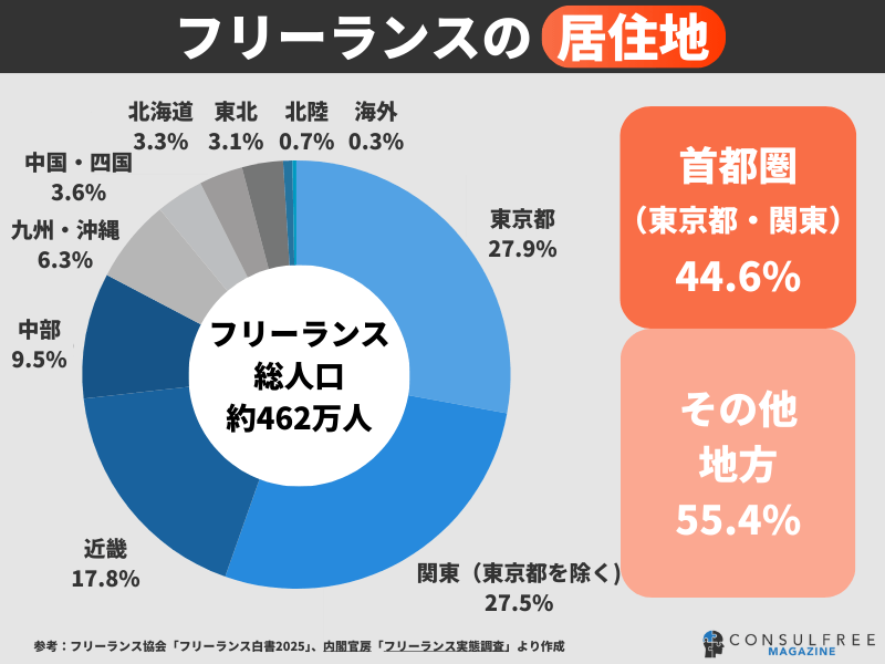 フリーランスの居住地