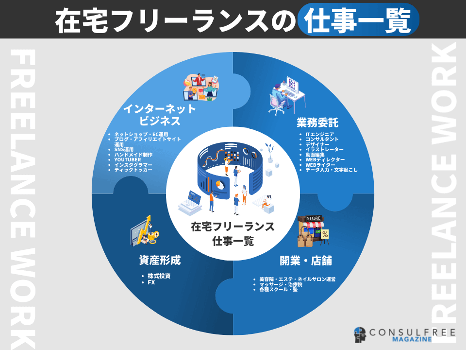 在宅フリーランスの仕事一覧