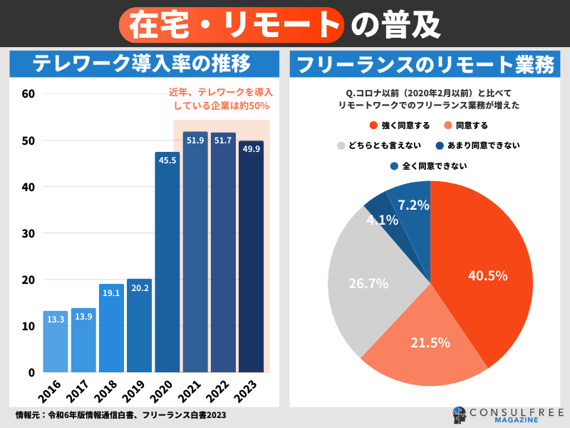 在宅・リモートの普及
