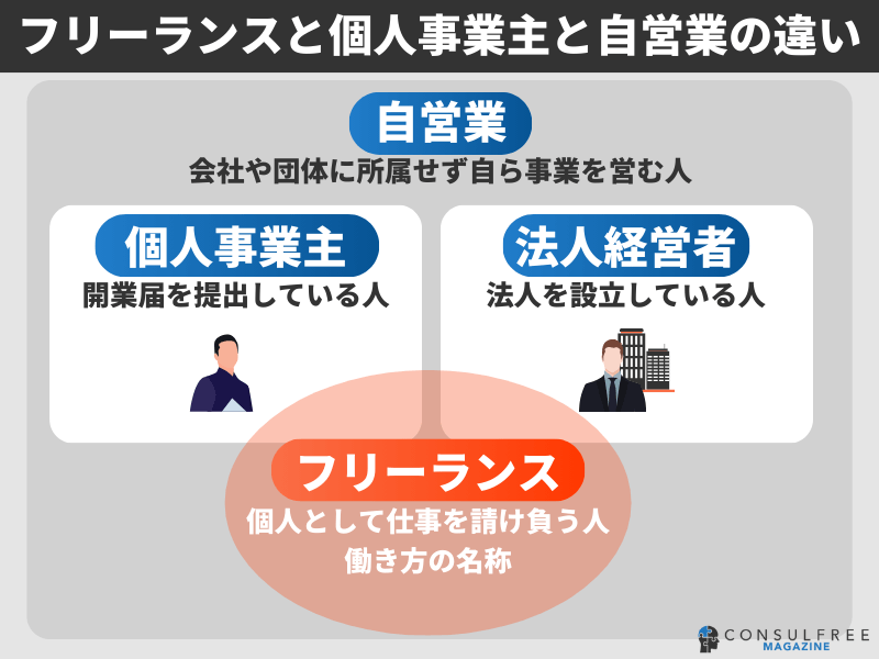 フリーランスと個人事業主と自営業の違い