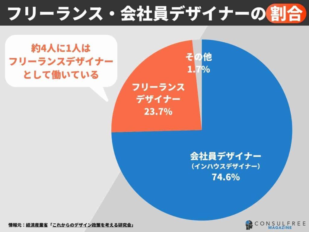 フリーランス・会社員デザイナーの割合