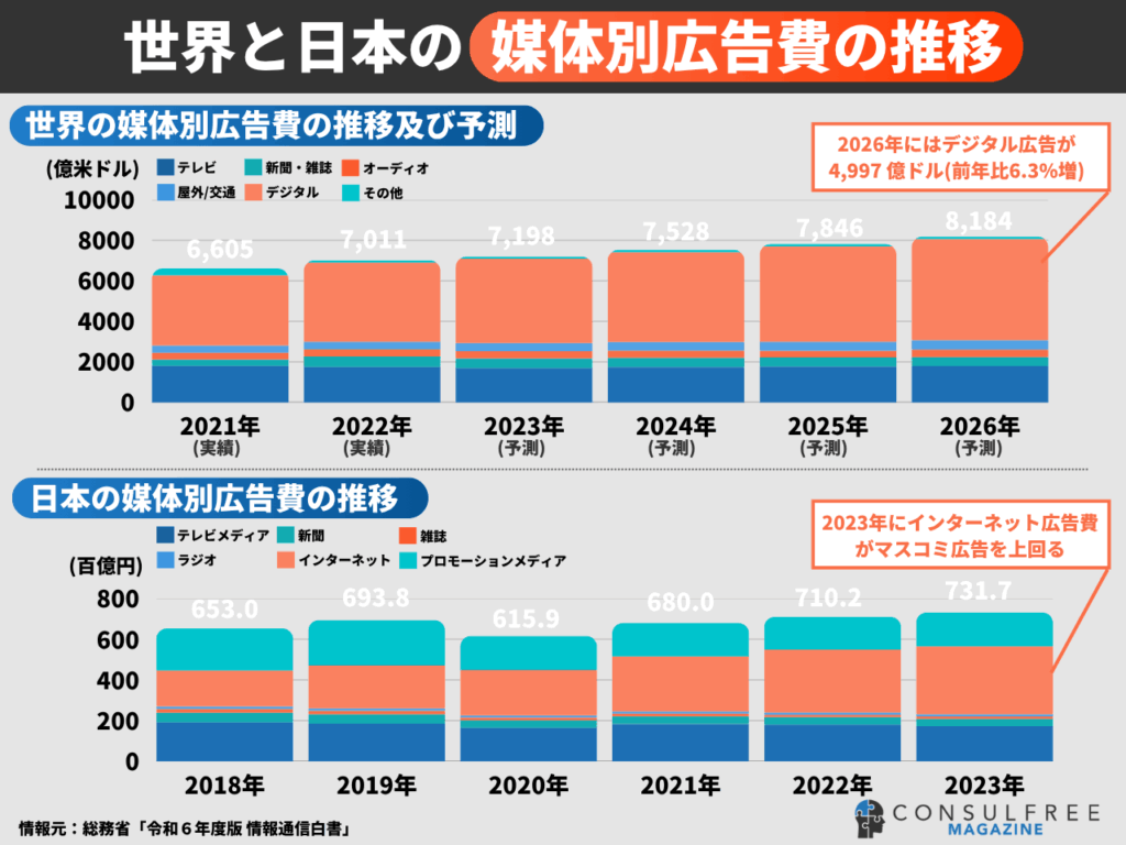 世界と日本の媒体別広告費の推移