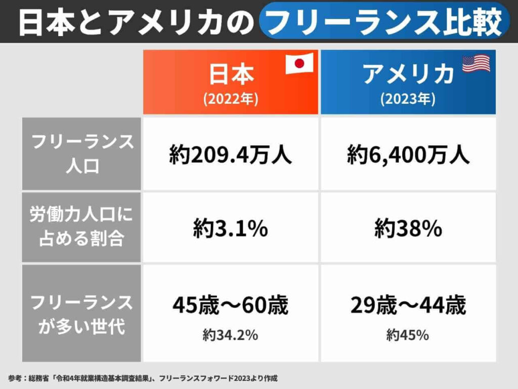 日本とアメリカのフリーランス比較
