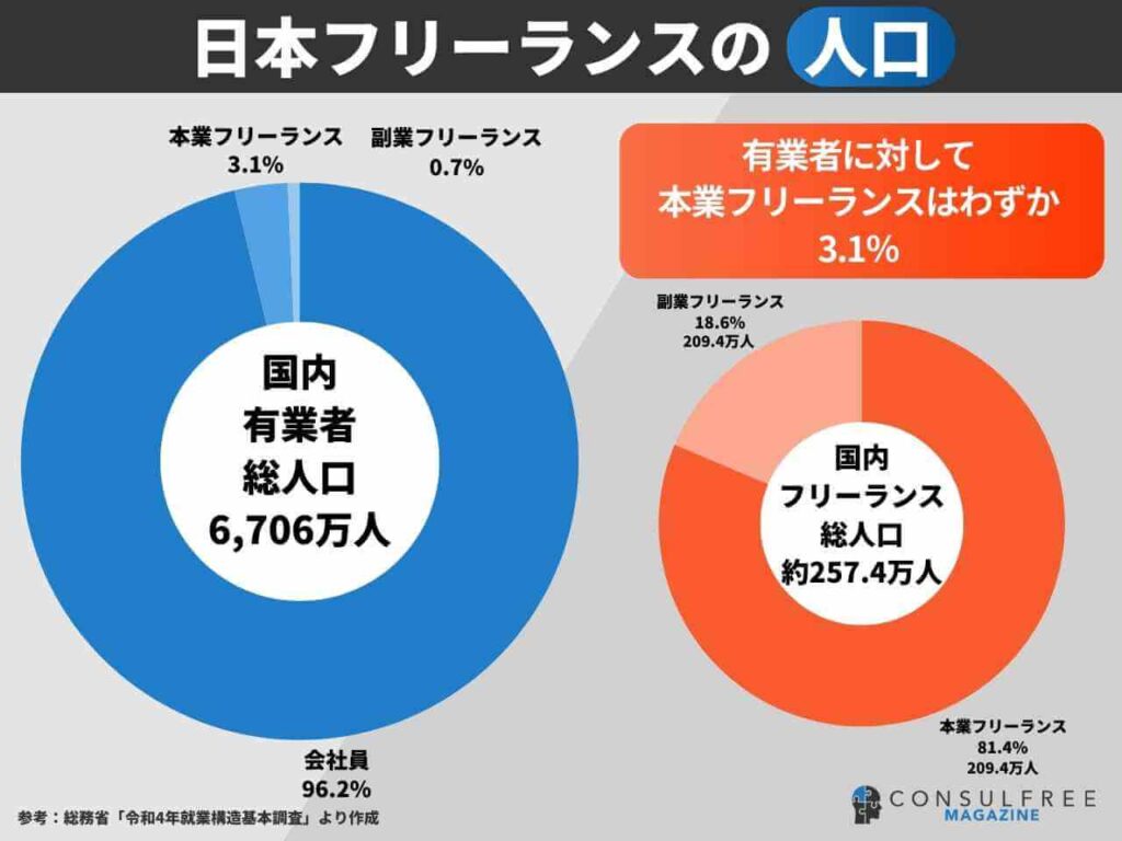 日本フリーランスの人口
