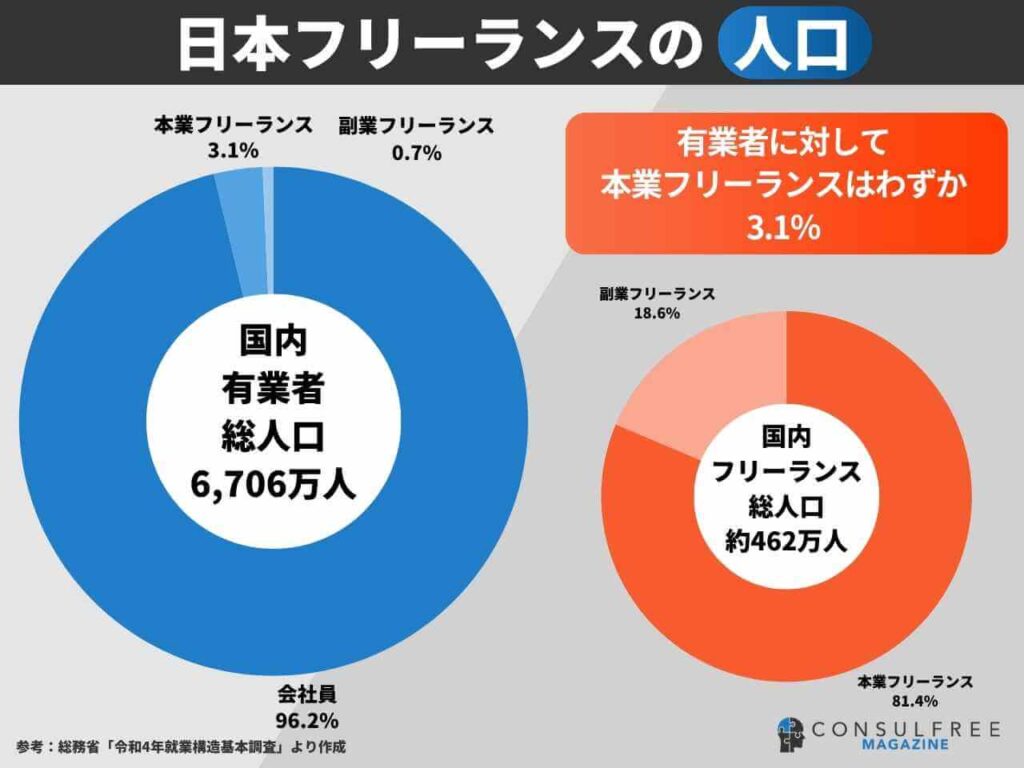 日本フリーランスの人口