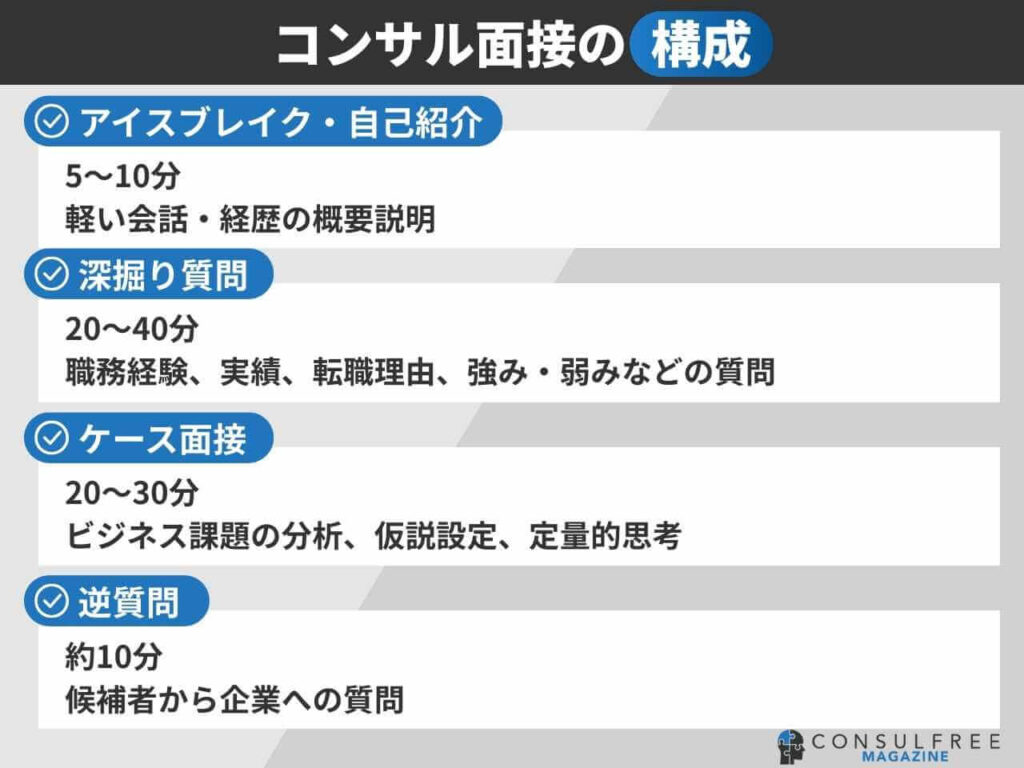 コンサル面接の構成
